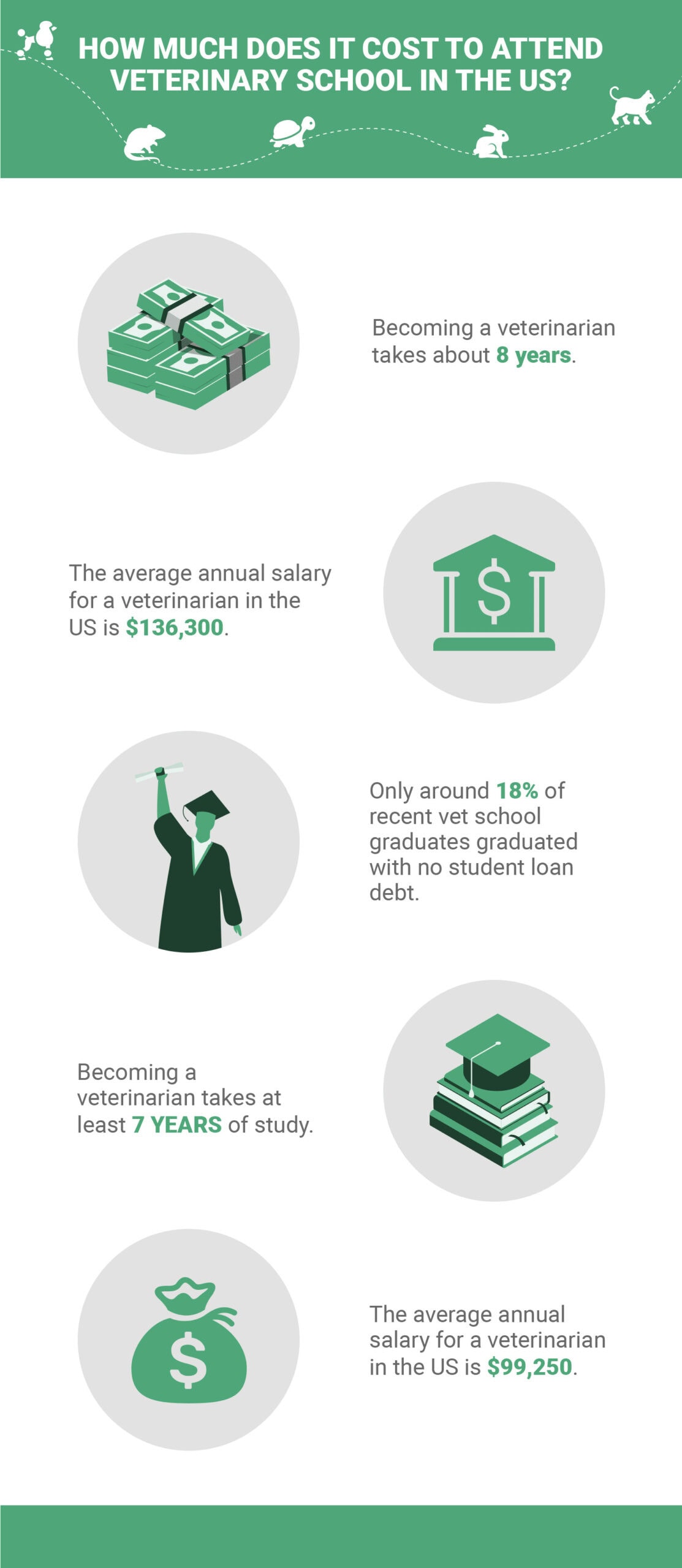 How Much Does It Cost to Attend Veterinary School? 2024 Facts